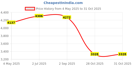 amazon.in MYADDICTION Football Carry Bag Basketball Carrying Backpack for Soccer Rugby Ball Tennis C | Backpacks, Bags & Briefcases Price History Graph from 4 May 2025 to 30 Oct 2025