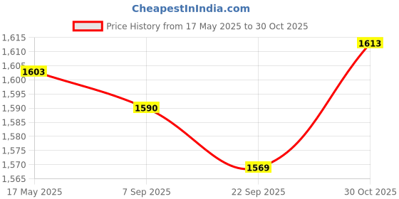 amazon.in MYADDICTION Foxtail Chiffon Sequins Belly Dance Hip Scarf Net Skirt Pole Dance Costumes Red Clothing, Shoes & Accessories | Dancewear | Adult Dancewear | Belly Dancing Price History Graph from 17 May 2025 to 30 Oct 2025