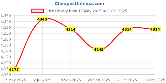 amazon.in MYADDICTION Fried Yogurt Machine DIY Ice Cream Plate Maker for Sorbets Soft Serve Sorbet Violet Price History Graph from 17 May 2025 to 9 Oct 2025