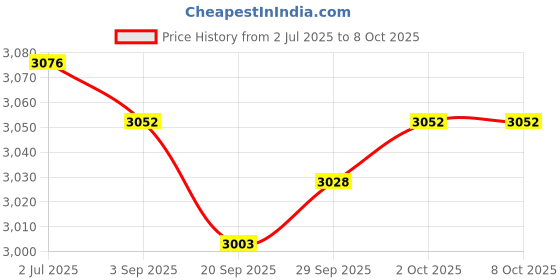 amazon.in MYADDICTION Fried Yogurt Machine Rolled Ice Machine for Frozen Yogurt Ice Cream Sandwich Blue Price History Graph from 2 Jul 2025 to 7 Oct 2025