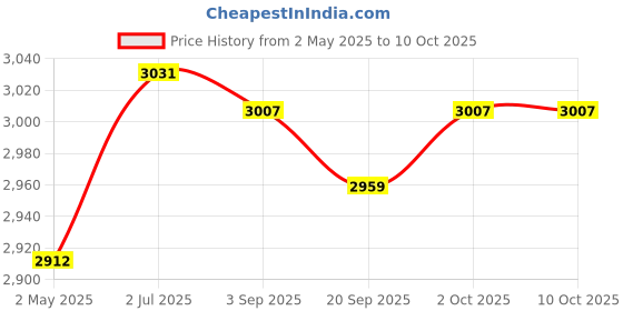 amazon.in MYADDICTION Fried Yogurt Machine Rolled Ice Machine for Frozen Yogurt Ice Cream Sandwich Pink Price History Graph from 2 May 2025 to 10 Oct 2025