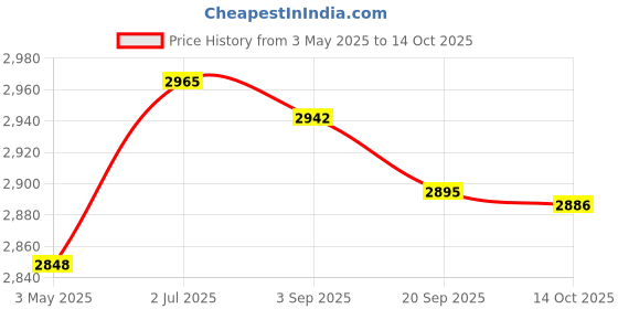 amazon.in MYADDICTION Fried Yogurt Machine Rolled Ice Machine for Frozen Yogurt Ice Cream Sandwich White Price History Graph from 3 May 2025 to 14 Oct 2025
