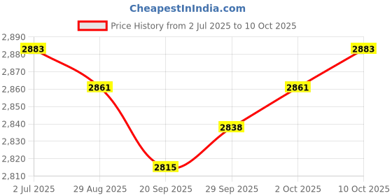 amazon.in MYADDICTION Fried Yogurt Machine Rolled Ice Machine for Frozen Yogurt Ice Cream Sandwich Yellow Price History Graph from 2 Jul 2025 to 10 Oct 2025