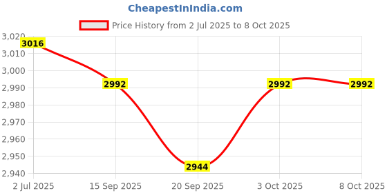 amazon.in MYADDICTION Fried Yogurt Machine Rolled Ice Machine for Sorbets Soft Serve Frozen Yogurt White Price History Graph from 2 Jul 2025 to 8 Oct 2025