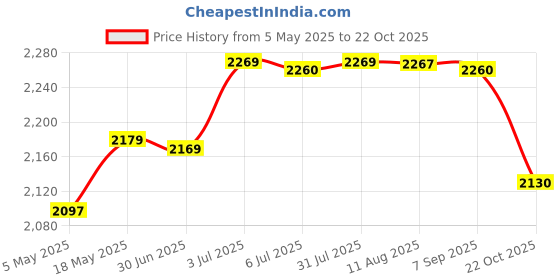 amazon.in MYADDICTION Fruit Ice Cream Maker Easy Clean Freezing Quickly Stainless Steel Yogurt Maker Yellow Price History Graph from 5 May 2025 to 22 Oct 2025