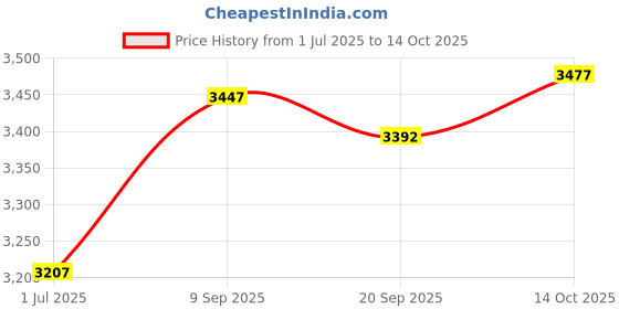 amazon.in MYADDICTION Fruit Tree Branch Puller Branch Tying for Shaping Fruit Tree Branches Orange Price History Graph from 1 Jul 2025 to 14 Oct 2025