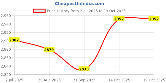 amazon.in MYADDICTION Fruit Tree Branch Puller Branch Tying for Shaping Fruit Tree Branches Orange Price History Graph from 2 Jul 2025 to 14 Oct 2025