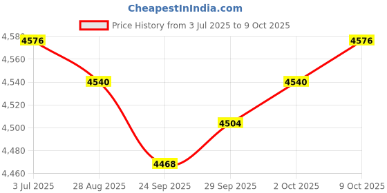 amazon.in MYADDICTION Furnace Machine with Double Bowls Electric Chocolate Fondue for Candy Cheese Yellow Price History Graph from 3 Jul 2025 to 9 Oct 2025