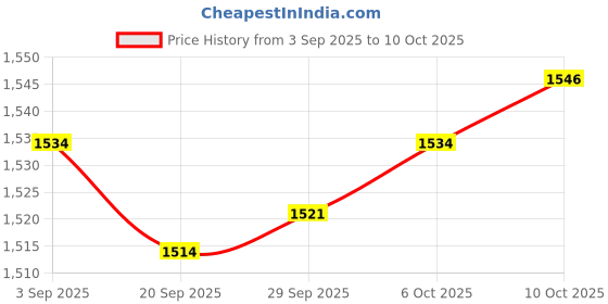 amazon.in MYADDICTION G5 Wood Soap Cutter Beveler Planer for Candle Making & Soap Making | Wooden Soap Cutter Price History Graph from 3 Sep 2025 to 10 Oct 2025