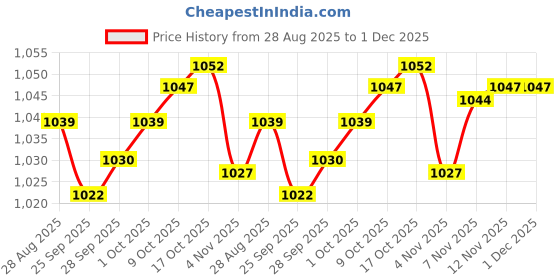 amazon.in MYADDICTION G510Pc Wallet Coin Bag Kiss Clasp Lock DIY Craft Arch Metal Purse Frame Making Crafts | Sewing | Foundations & Undergarments | Purse Handles, Frames & Feet myaddiction Price History Graph from 28 Aug 2025 to 30 Nov 2025
