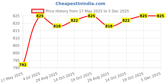 amazon.in MYADDICTION G55 Pieces Silicone Stir Sticks Stirring Rods for Mixing Resin 5.51inch Crafts | Multi-Purpose Craft Supplies | Crafting Pieces | Resin Craft Molds & Supplies Price History Graph from 17 May 2025 to 5 Dec 2025
