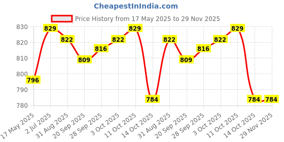 amazon.in MYADDICTION G5Handcraft PVC Professional Foam Cutter DIY Durable for Laboratory Children B Crafts | Multi-Purpose Craft Supplies | Crafting Pieces | Styrofoam Forms Price History Graph from 17 May 2025 to 29 Nov 2025