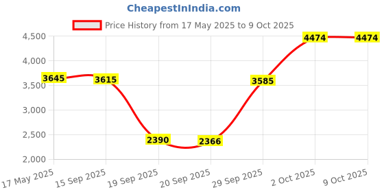 amazon.in MYADDICTION G9 Plus 2.4G 4K HDMI Wireless WiFi Display Dongle TV Stick | TV Video & Home Audio | Internet & Media Streamers | consumerelectronics Price History Graph from 17 May 2025 to 8 Oct 2025