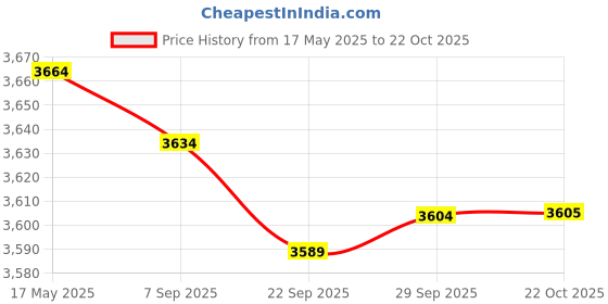 amazon.in MYADDICTION Garden Fence Fencing Panels Garden Border Fence for Park Decoration Outdoors 8pcs Price History Graph from 17 May 2025 to 22 Oct 2025