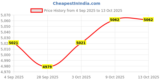 amazon.in MYADDICTION Garden Shepherds Hooks Bird Feeder Pole Stand for Hanging Lantern Path Lights Height 193 cm myaddiction Price History Graph from 4 Sep 2025 to 13 Oct 2025