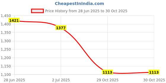 amazon.in MYADDICTION Garden Stakes Yard Stakes Gifts Garden Decoration for Pathway Outdoor Spring Price History Graph from 28 Jun 2025 to 29 Oct 2025