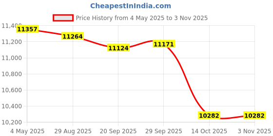 amazon.in MYADDICTION Garden Swing Cushion Hammock Chair Cushions for Garden Courtyard Egg Chair Dark Green L Price History Graph from 4 May 2025 to 2 Nov 2025