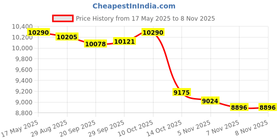 amazon.in MYADDICTION Garden Swing Cushion Hammock Chair Cushions for Garden Courtyard Egg Chair Dark Green S Price History Graph from 17 May 2025 to 5 Nov 2025