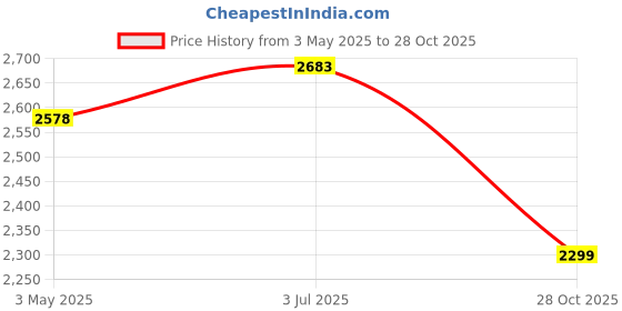 amazon.in MYADDICTION Garden Tunnel Shade Net Cover Portable Cloche Hoops for Courtyard Patio Farm White Price History Graph from 3 May 2025 to 28 Oct 2025