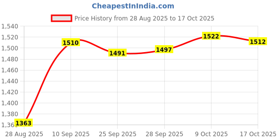 amazon.in MYADDICTION Garden Wagon Cover Utility Wagon Cart Cover Protective Cover for Beach Cart Blue Price History Graph from 28 Aug 2025 to 17 Oct 2025