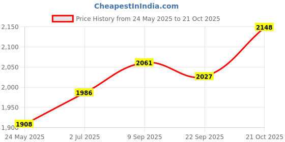 amazon.in MYADDICTION Garden Waste Bag Portable Yard Large Collecting Leaves Garden Leaf Waste Bag 270L Price History Graph from 24 May 2025 to 21 Oct 2025