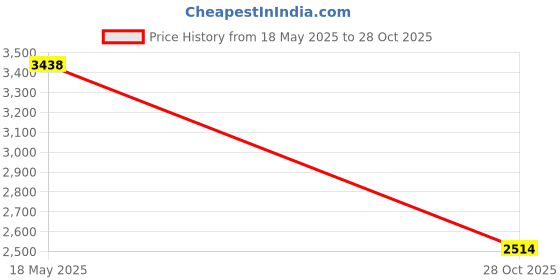 amazon.in MYADDICTION Gas Fuel Oil Cap for 020 021 023 024 026 028 034 036 038 048 Chainsaw Price History Graph from 18 May 2025 to 28 Oct 2025
