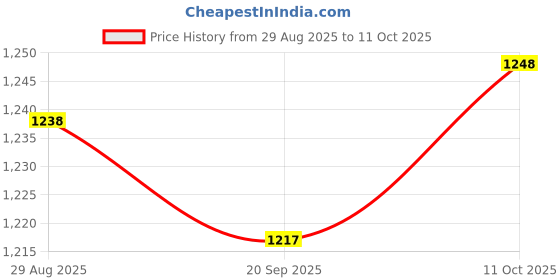 amazon.in MYADDICTION Generator Cover Universal Simple to Use Generator Canopy for Garden Supplies Price History Graph from 29 Aug 2025 to 11 Oct 2025