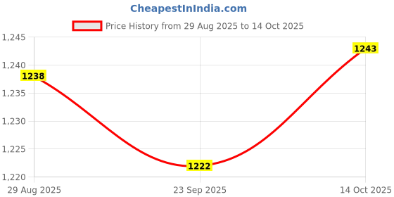 amazon.in MYADDICTION Generator Cover Universal Simple to Use Generator Canopy for Garden Supplies Price History Graph from 29 Aug 2025 to 14 Oct 2025