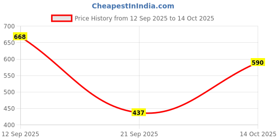 amazon.in MYADDICTION Glow LED Water Faucet Temperature Sensor Light RGB 3 Colors Shower Tap #31 Price History Graph from 12 Sep 2025 to 14 Oct 2025