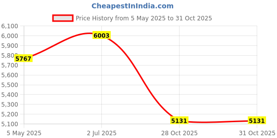 amazon.in MYADDICTION Gourd Shaped Circulating Fountain Jar with Water Pipe Flowing Water Ornament Style C Price History Graph from 5 May 2025 to 31 Oct 2025
