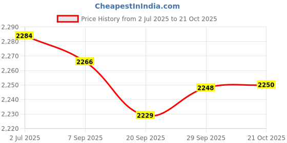amazon.in MYADDICTION Grass Clipping Loader Pool Trash Bag Gardening Bag Yard Waste Bag Garden Bag 300L Price History Graph from 2 Jul 2025 to 21 Oct 2025