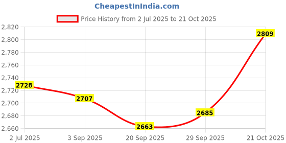 amazon.in MYADDICTION Grass Clipping Loader Pool Trash Bag Gardening Bag Yard Waste Bag Garden Bag 500L Price History Graph from 2 Jul 2025 to 21 Oct 2025