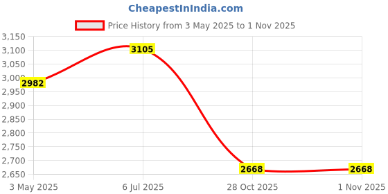 amazon.in MYADDICTION Greenhouse Replacement Cover Stable Temperature Control Protection PVC Cover PVC Price History Graph from 3 May 2025 to 28 Oct 2025