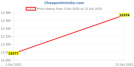 amazon.in MYADDICTION Guitar Barrel Accessory Fender ST Replacement DIY Part I Price History Graph from 2 Oct 2025 to 12 Oct 2025