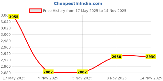 amazon.in MYADDICTION Hammock Chair Cushion 60cmx60cm Egg Swing Chair Cushion for Home Porch Patio Yellow Price History Graph from 17 May 2025 to 14 Nov 2025