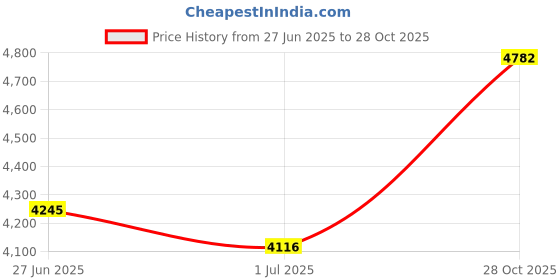 amazon.in MYADDICTION Hammock Egg Chair Cushion Hanging Basket Seat Pad for Porch Furniture Garden 70x70 cm Price History Graph from 27 Jun 2025 to 28 Oct 2025