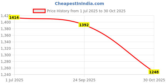 amazon.in MYADDICTION Hand Drill Pump Household Car Cleaning Home Self Priming Water Transfer Pump Price History Graph from 1 Jul 2025 to 30 Oct 2025