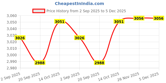 amazon.in MYADDICTION Hand Spreader Shaker Multipurpose Hand Held Salt Spreader for Salt Seed Sand Price History Graph from 2 Sep 2025 to 5 Dec 2025