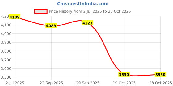 amazon.in MYADDICTION Hand Warm Pillow Chinese New Year Decoration for Spring Festival Car Desktop Style A Price History Graph from 2 Jul 2025 to 23 Oct 2025