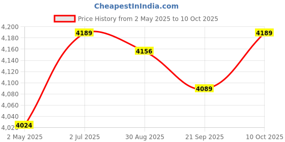 amazon.in MYADDICTION Hand Warm Pillow Chinese New Year Decoration for Spring Festival Car Desktop Style B Price History Graph from 2 May 2025 to 10 Oct 2025