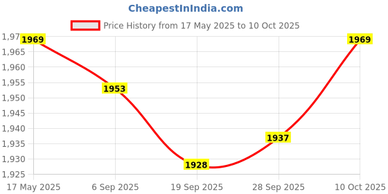 amazon.in MYADDICTION Handheld Digital Sound Noise Meter Tester 30-130dB w/Backlight Data Storage Price History Graph from 17 May 2025 to 10 Oct 2025