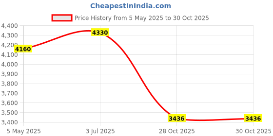 amazon.in MYADDICTION Handheld Electric Duster Jet Dry Blower Portable for Computer Keyboards Price History Graph from 5 May 2025 to 28 Oct 2025