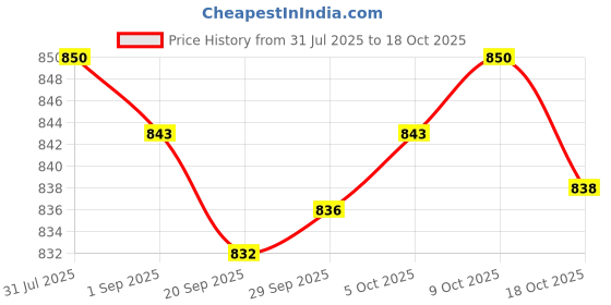 amazon.in MYADDICTION Handheld Seeds Dispenser Garden Seedling Tool Sower Seeder Tool for Garden Red Price History Graph from 31 Jul 2025 to 18 Oct 2025