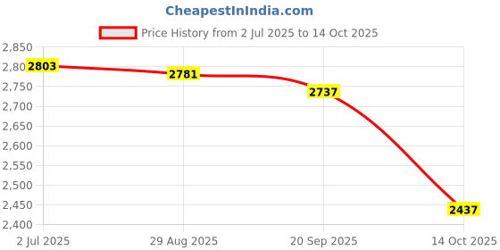 amazon.in MYADDICTION Handheld Spreader Hand Tool Garden Tools Garden Supplies Fertilizer Spreader Price History Graph from 2 Jul 2025 to 14 Oct 2025