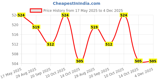 amazon.in MYADDICTION Hanging Crystal Suncatcher Chandelier Prism Rainbow Maker Porch Tree Decor C Price History Graph from 17 May 2025 to 4 Dec 2025