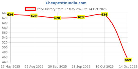 amazon.in MYADDICTION Hanging Crystal Suncatcher Chandelier Window Prism Rainbow Maker Porch A Price History Graph from 17 May 2025 to 14 Oct 2025