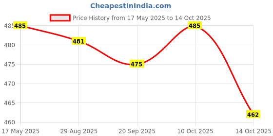 amazon.in MYADDICTION Hanging Crystal Suncatcher Chandelier Window Prism Rainbow Maker Porch D Price History Graph from 17 May 2025 to 14 Oct 2025