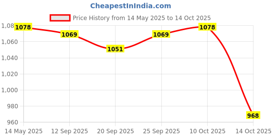amazon.in MYADDICTION Hanging Windsock Reliable Tassel Durable for Home Decoration 2X Price History Graph from 14 May 2025 to 10 Oct 2025