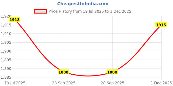 amazon.in myaddiction Hat Case for Baseball Caps Black Portable Hard Case Baseball Hat Storage Bag myaddiction Price History Graph from 19 Jul 2025 to 1 Dec 2025