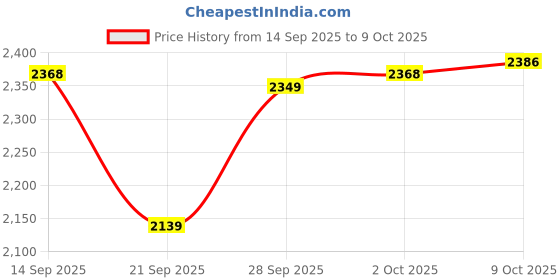 amazon.in MYADDICTION Headlight Restoration Kit with 50ml Restoration Liquid Auto Lens Restore Kit Price History Graph from 14 Sep 2025 to 9 Oct 2025